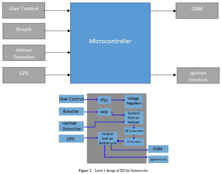 Ignition Interlock Device